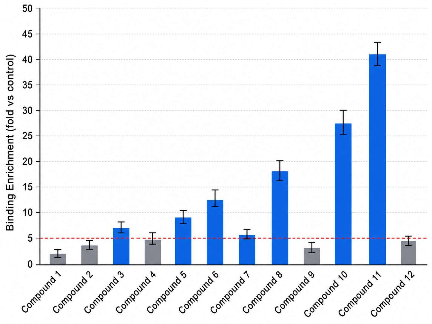 Representative affinity selection mass spectrometry hit-ranking bar plot showing binding enrichment for compounds screened against a protein target.