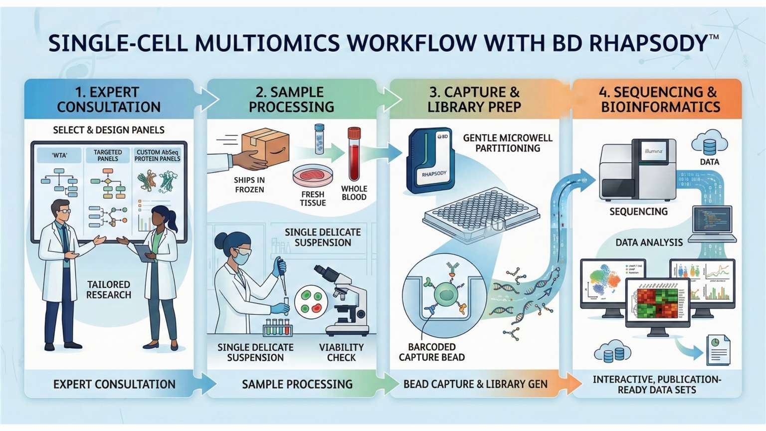 workflow of Single-Cell Multiomics with BD Rhapsody™