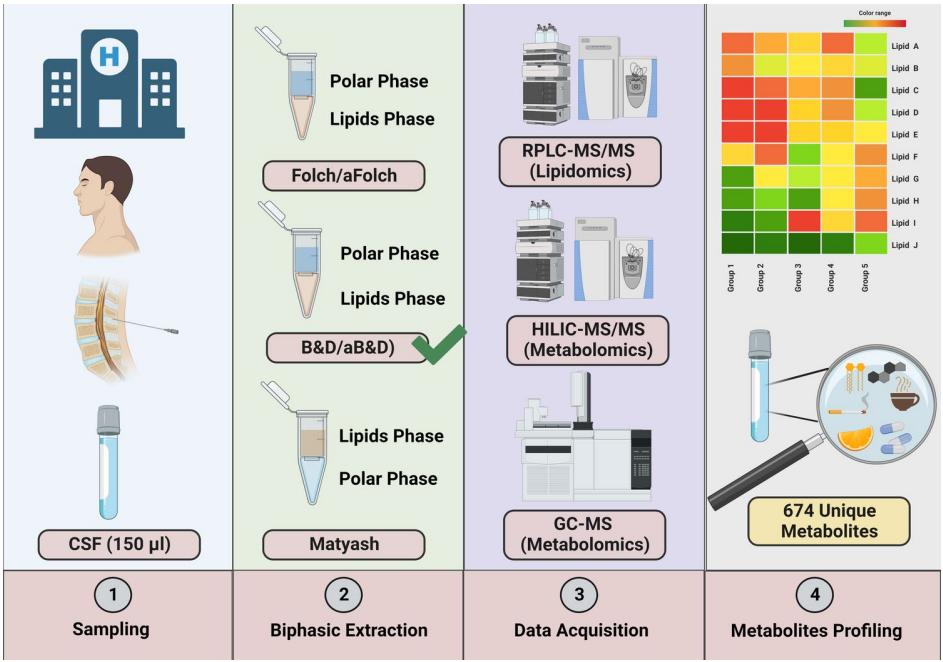 Best Practices for Designing Cerebrospinal Fluid Metabolomics Studies