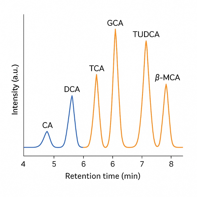 Chromatogram of a mixed bile acids standard showing sharp, baseline-separated peaks for CA, DCA, TCA, GCA, TUDCA and β-MCA.