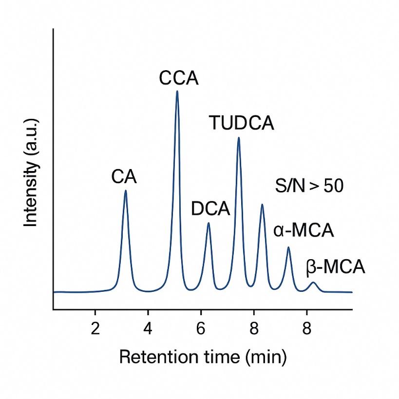 Chromatogram of bile acids in a biological sample with labeled peaks for CA, CCA, DCA, TUDCA, α-MCA and β-MCA and one low-abundance peak annotated S/N > 50.