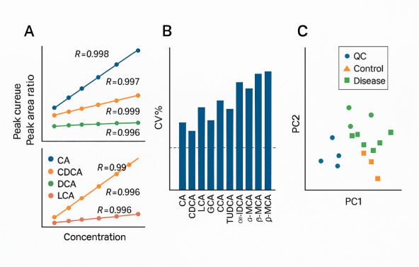 Three-panel QC figure with calibration curves, a bar chart of QC CV percentages, and a PCA plot showing clustered QC samples and separated control and disease groups.