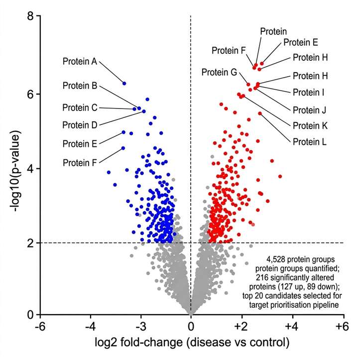 Volcano plot from quantitative proteomics biomarker discovery: log2 fold-change on x-axis versus -log10 p-value on y-axis, with significantly upregulated proteins in red and downregulated in blue, labelled with candidate target protein names.