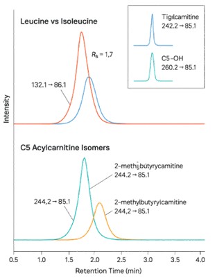 Overlaid MRM chromatograms demonstrating baseline resolution of leucine/isoleucine and C5 acylcarnitine isomers; inset highlights tiglylcarnitine vs C5-OH.