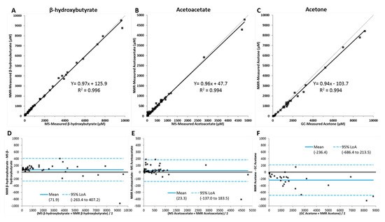 LC–MS/MS and NMR comparison for β-hydroxybutyrate and acetoacetate quantification in plasma.