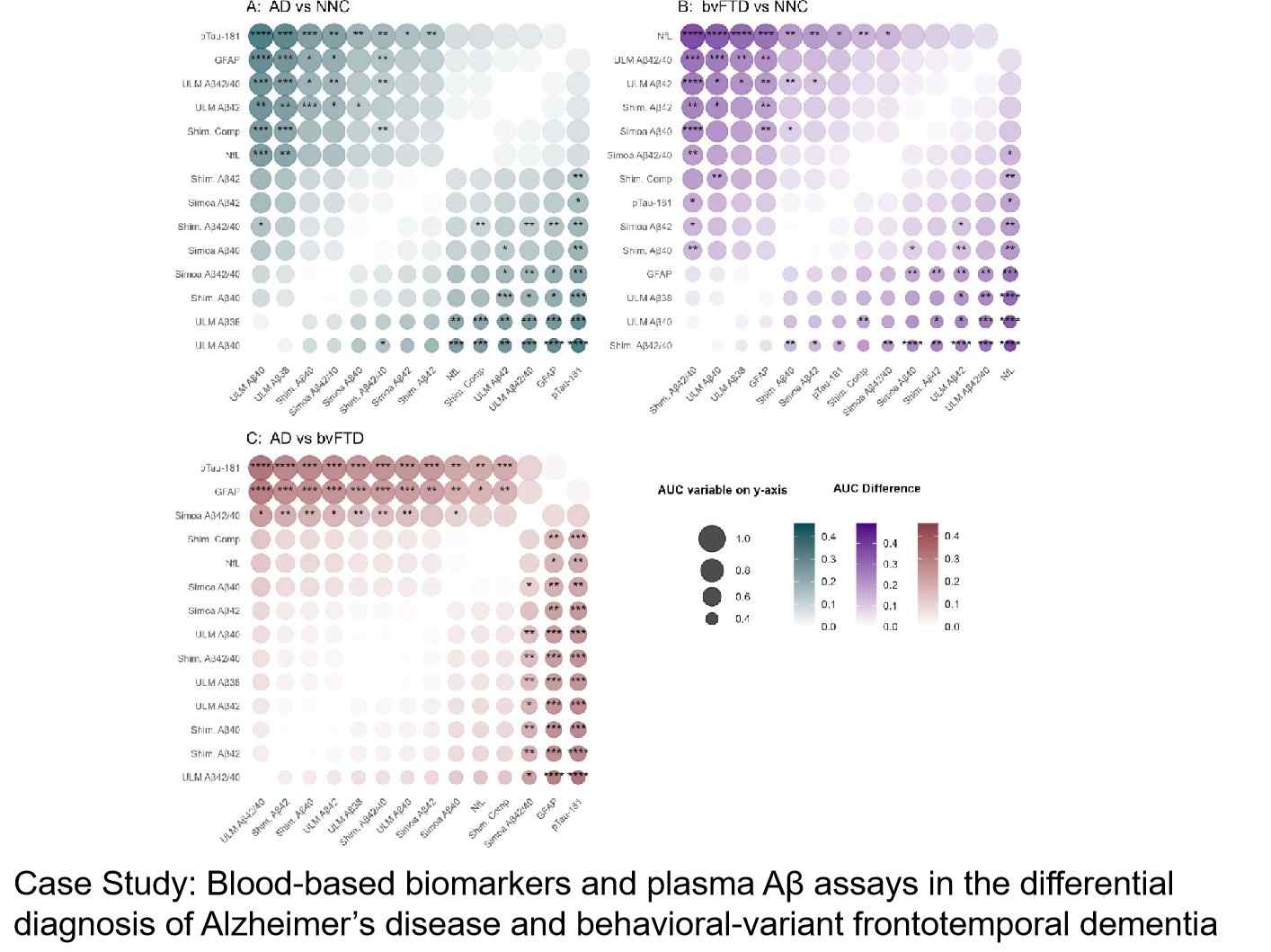 Research on Aβ plasma test method