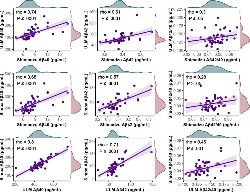 Correlations between plasma samples.