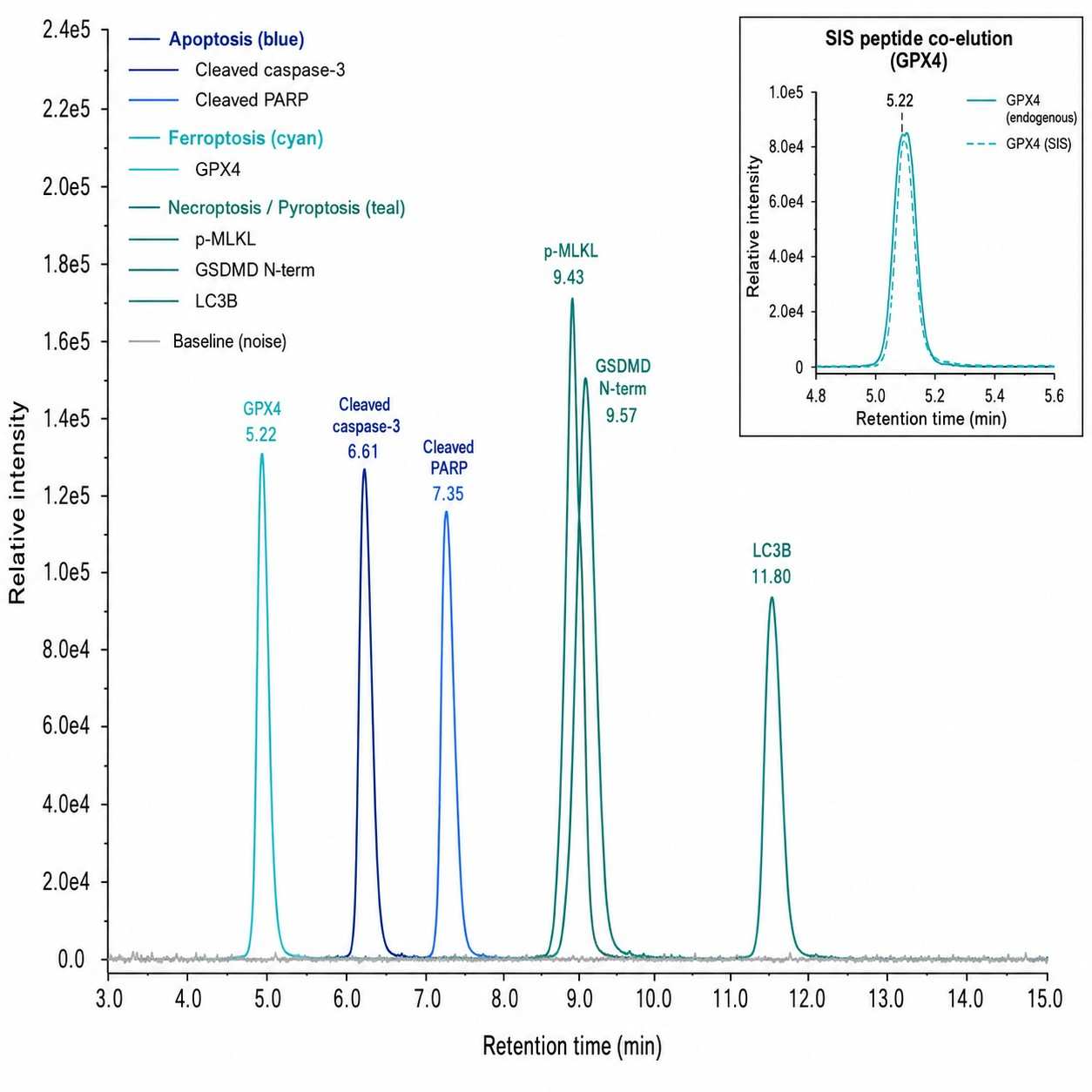 MRM chromatogram overlay of cell death markers