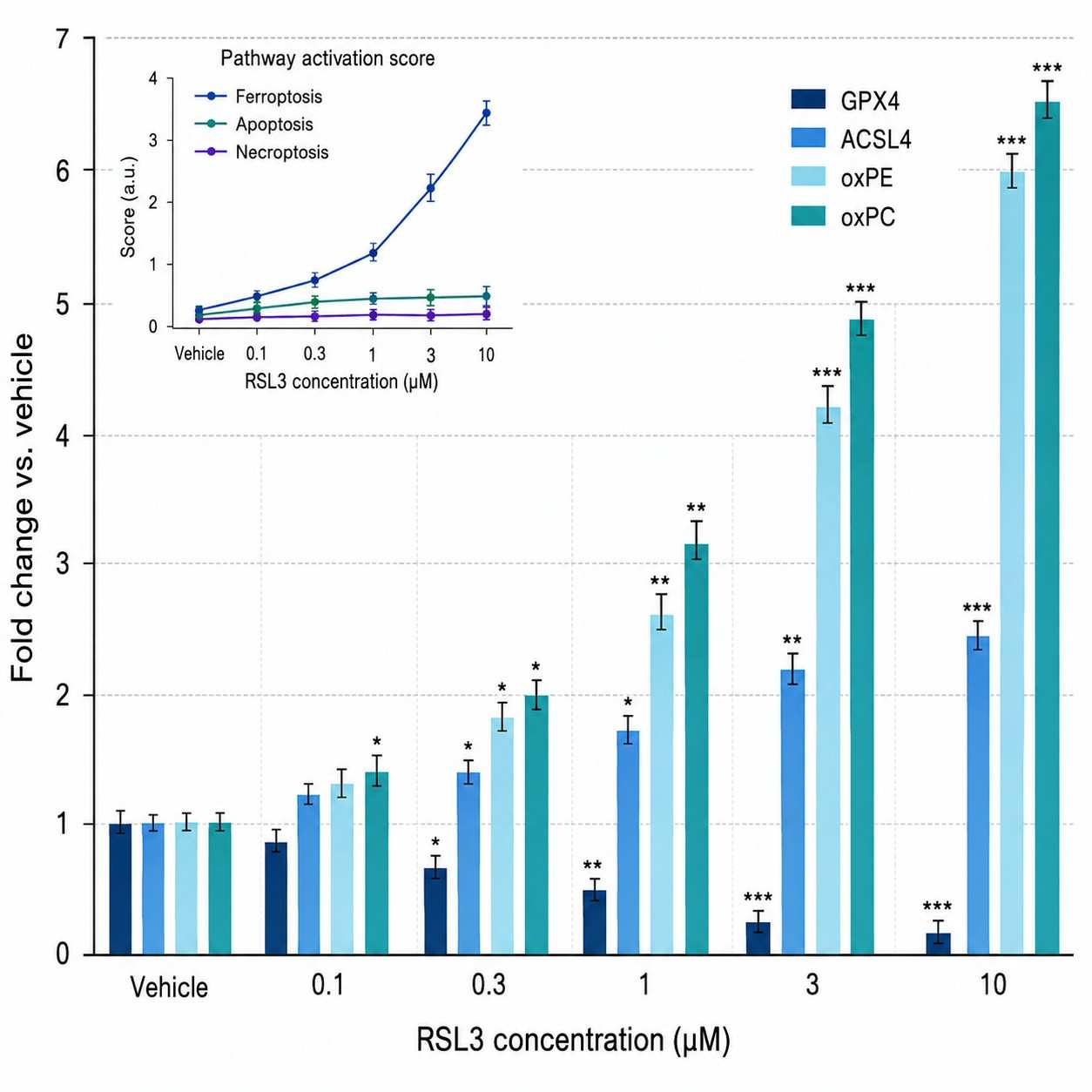 Dose-response bar chart of cell death marker induction