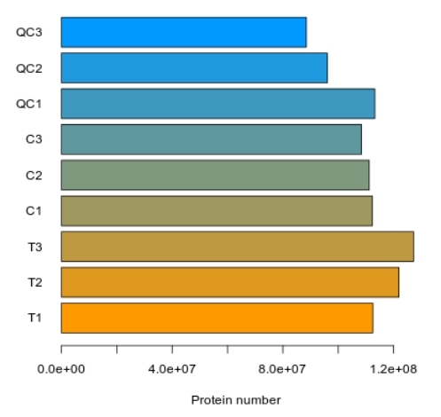 Cell Surface Proteomics