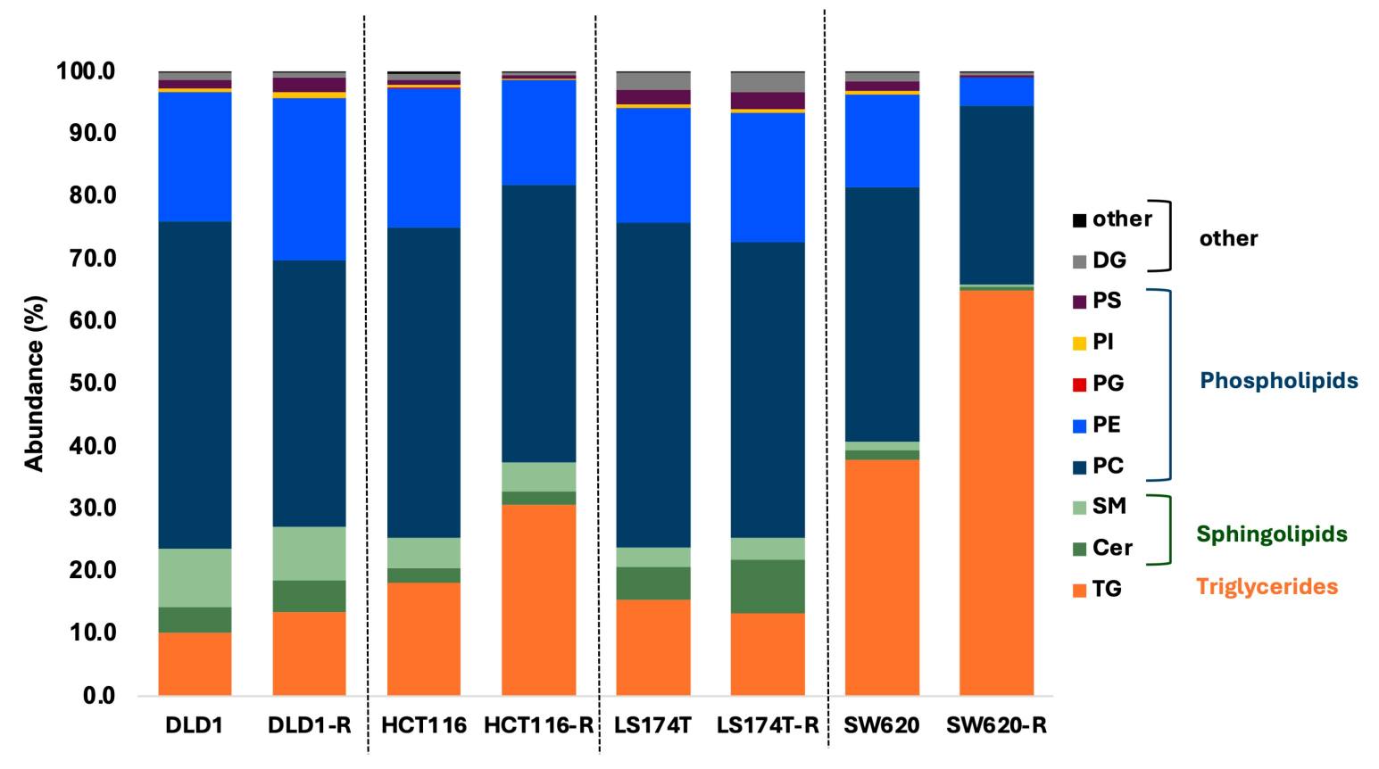 Scientific illustration showing four CRC cell lines (DLD1, HCT116, LS174T, SW620) with FOLFOXIRI treatment, highlighting lipid subclass redistribution with PCA plot and lipid species icons indicating up/down regulation (adapted from Ramzy et al. 2025, International Journal of Molecular Sciences, CC BY 4.0).