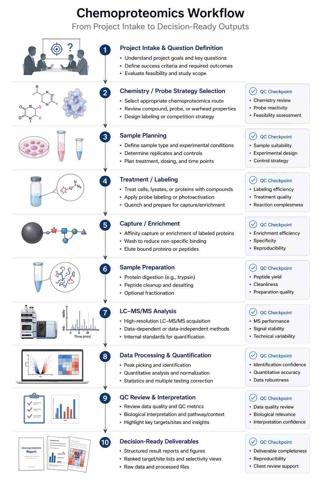Chemoproteomics workflow with QC checkpoints