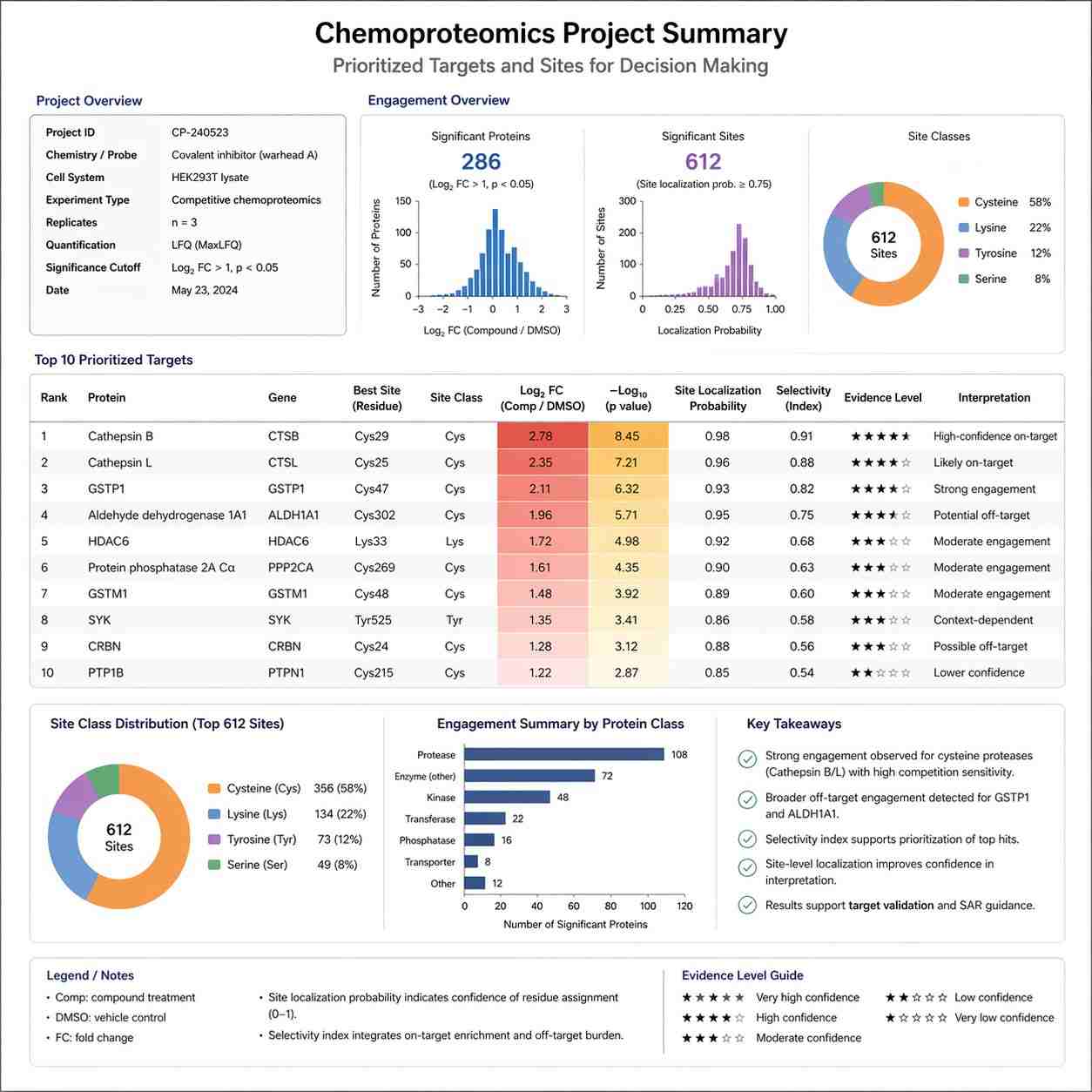 Prioritized interpretation summary for chemoproteomics results