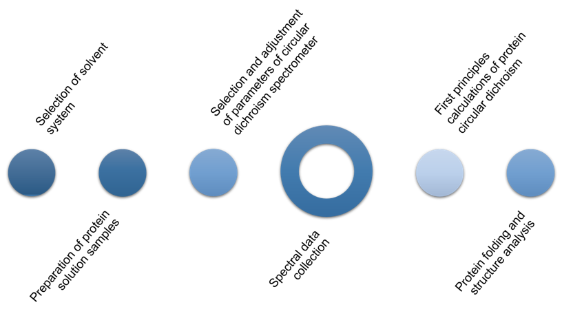 Near UV Circular Dichroism Spectroscopy Analysis