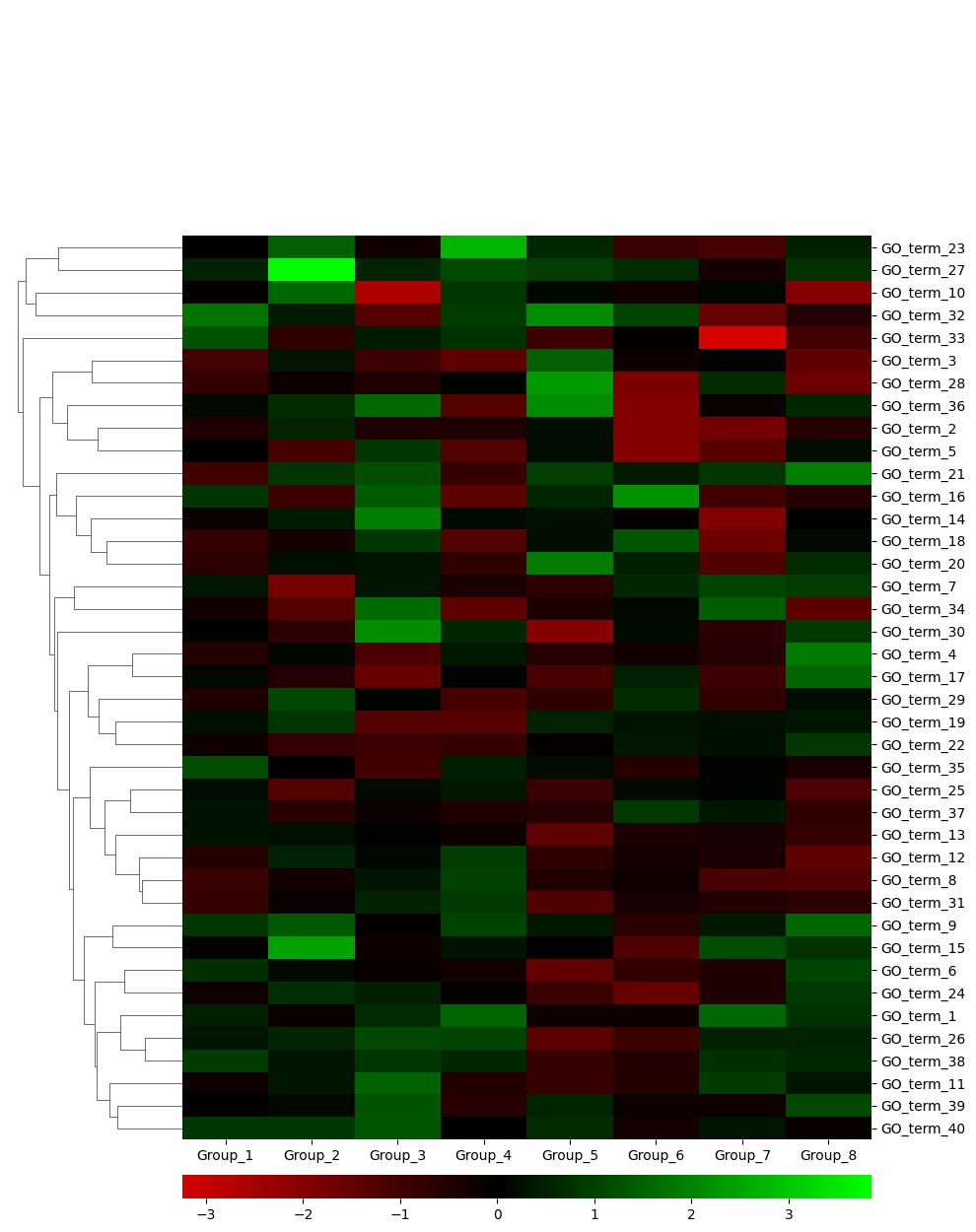 The heatmap show the GO analysis of citrullinated protein in different organs.