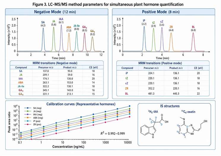 Figure 3: LC-MS/MS method parameters for simultaneous quantification of multiple plant hormone classes