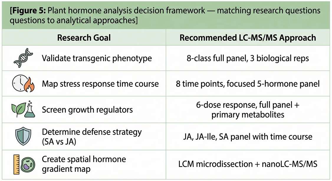 Figure 5: Plant hormone analysis decision framework — matching research questions to analytical methods