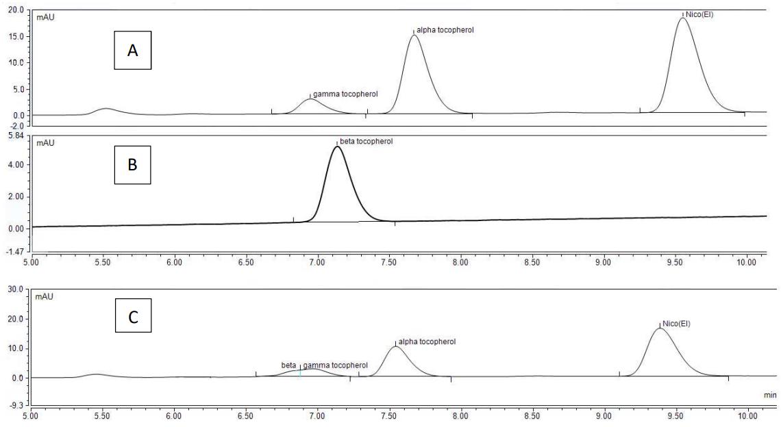 Coenzyme Q10 Analysis Service