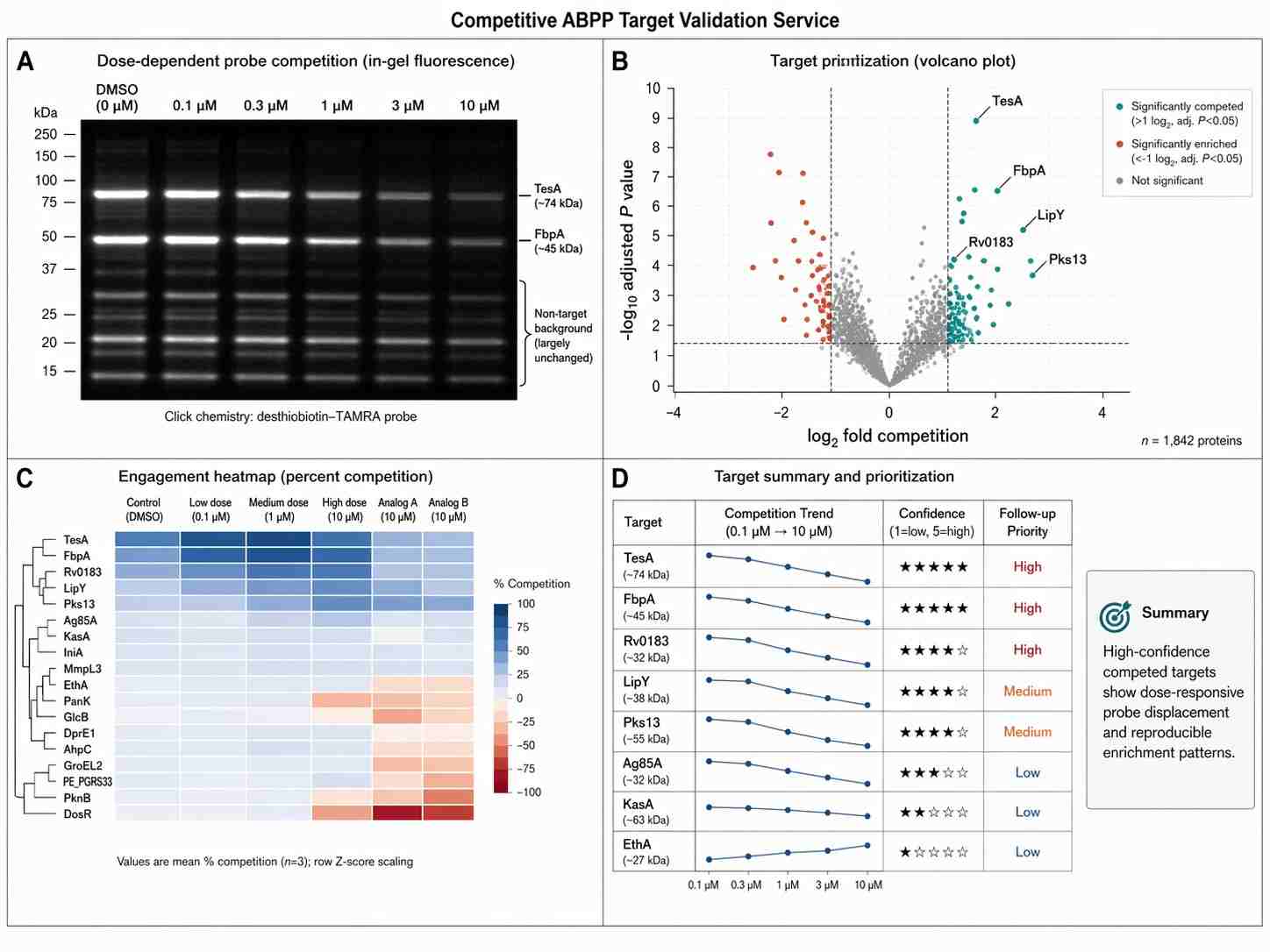Composite Competitive ABPP demo results with dose-dependent probe competition, target prioritization plot, engagement heatmap, and target table.