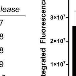 Competitive ABPP case study showing inhibition profiles for serine hydrolase targets prioritized from mass spectrometry data.