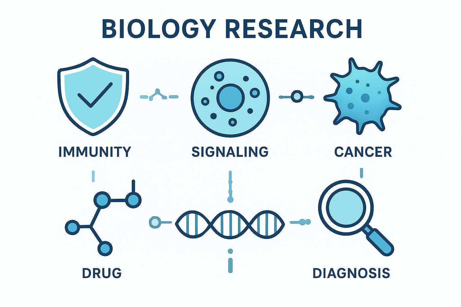 Infographic with five icons—immunity, cell signaling, cancer, therapeutics, and diagnostics—linked by DNA and glycan motifs, summarizing glycosylation's multi-role impact.