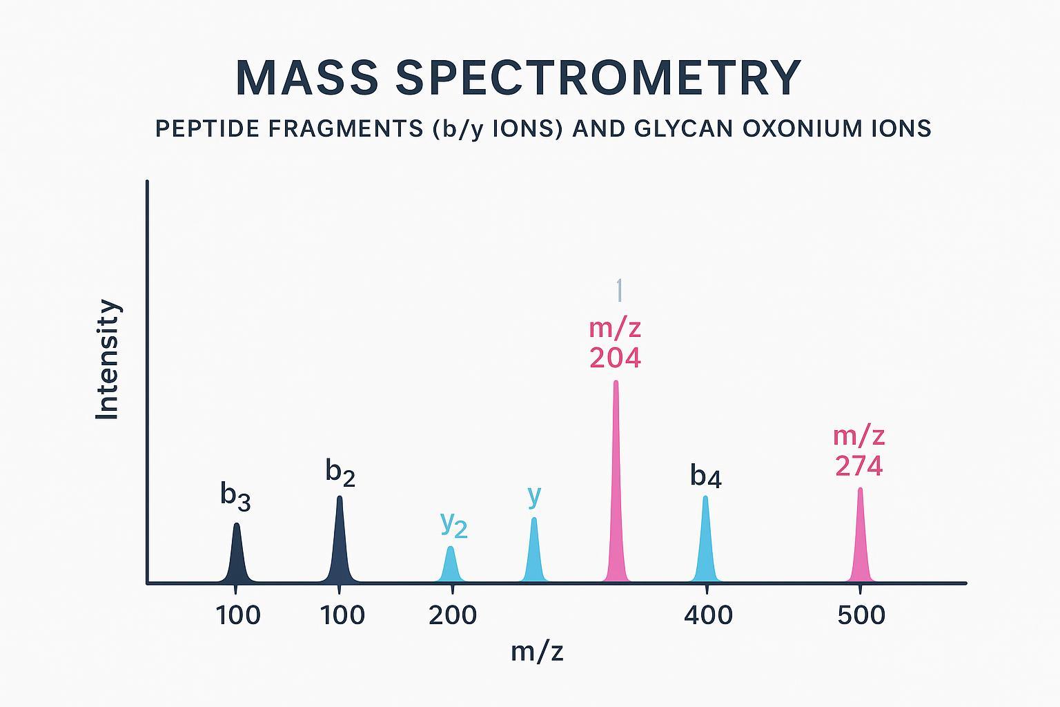 Annotated MS/MS spectrum with oxonium ions and b/y fragments, illustrating site localization for an intact N-glycopeptide.