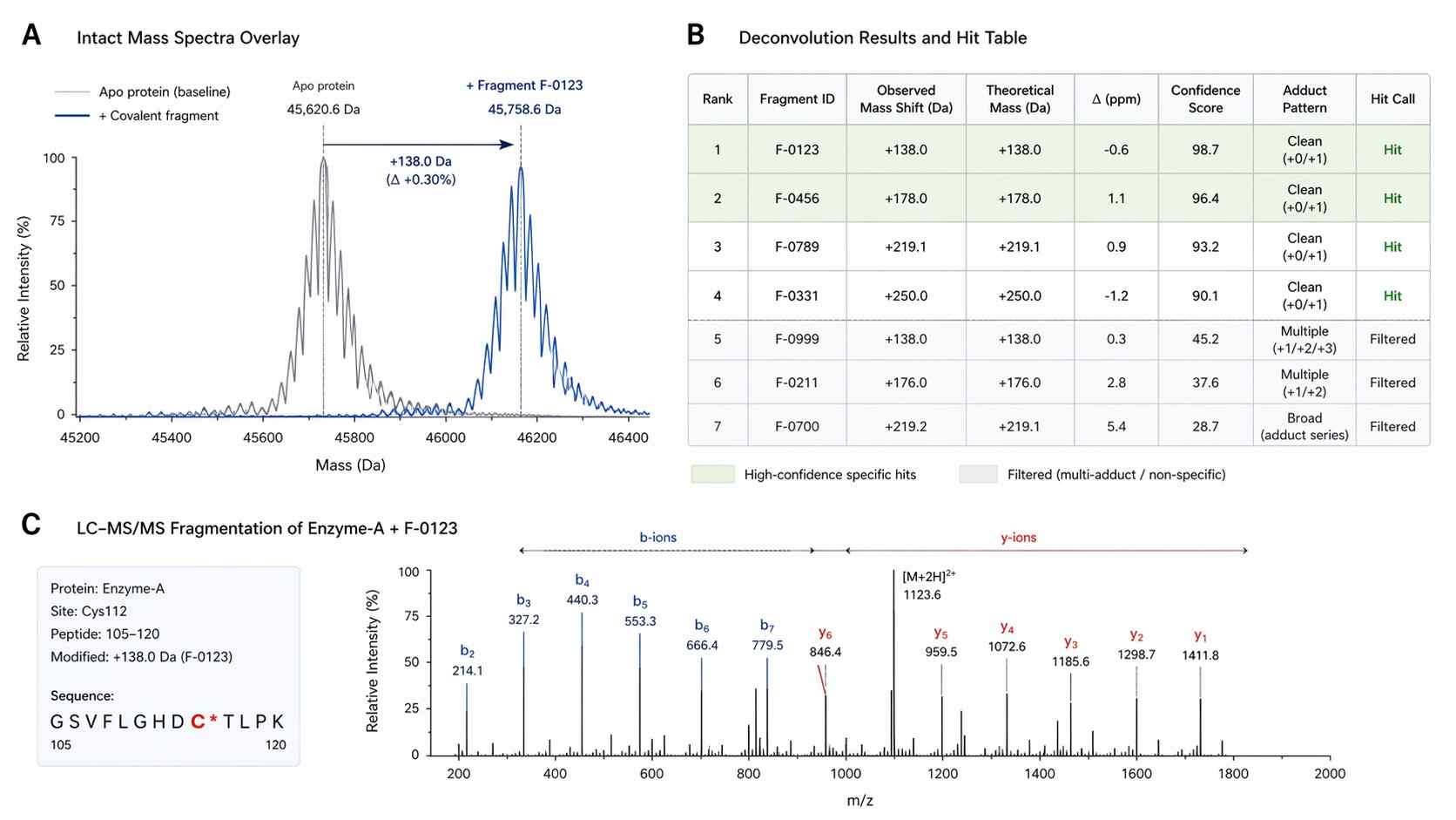 A composite 3-panel scientific graphic showing Intact MS overlay, a clean deconvolution hit table, and an annotated MS2 spectrum mapping the bound residue.
