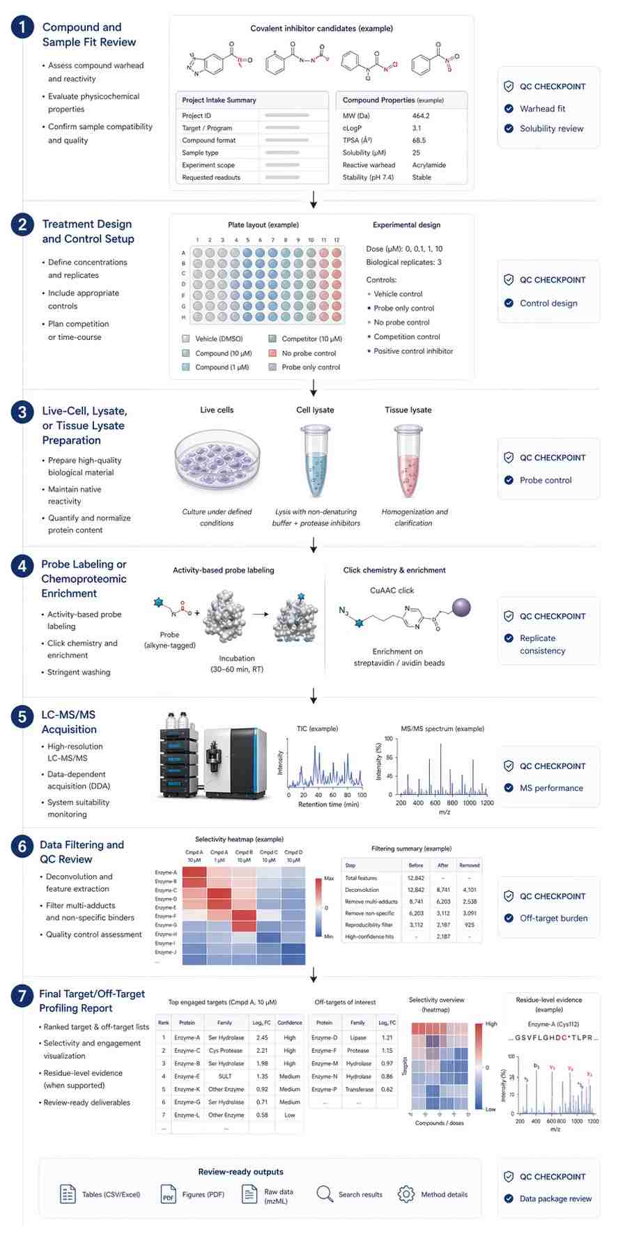 Vertical covalent inhibitor selectivity profiling workflow with QC checkpoints from compound intake to final data report.