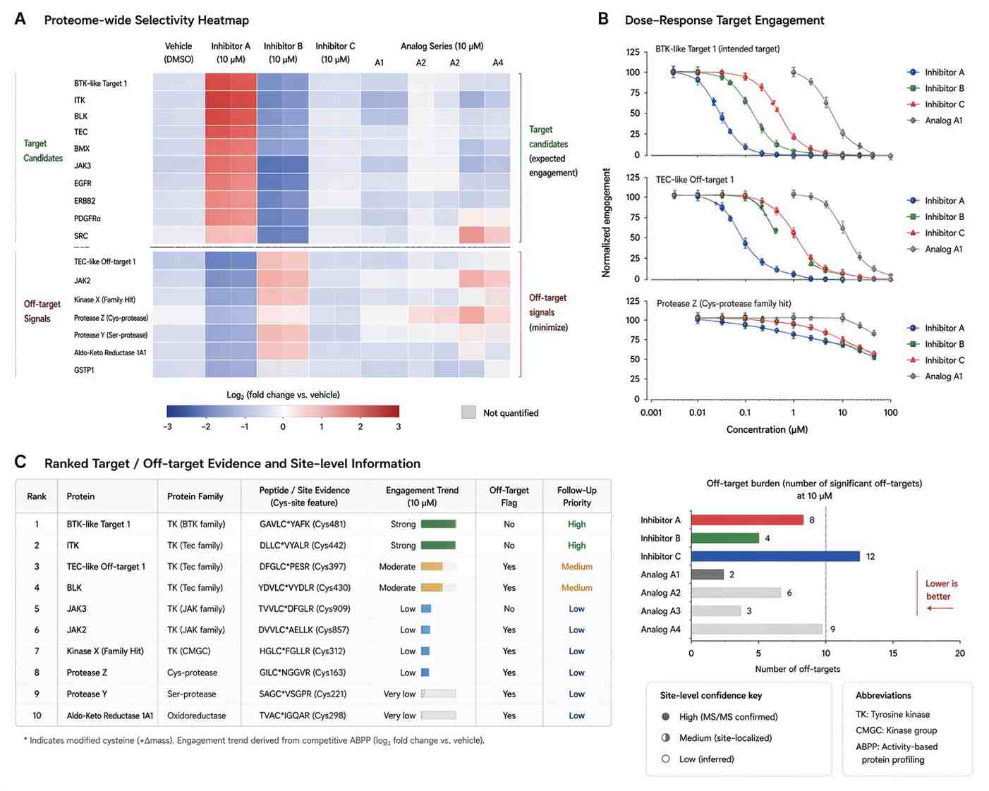 Representative covalent inhibitor profiling demo results with selectivity heatmap, dose-response curves, and ranked target off-target table.