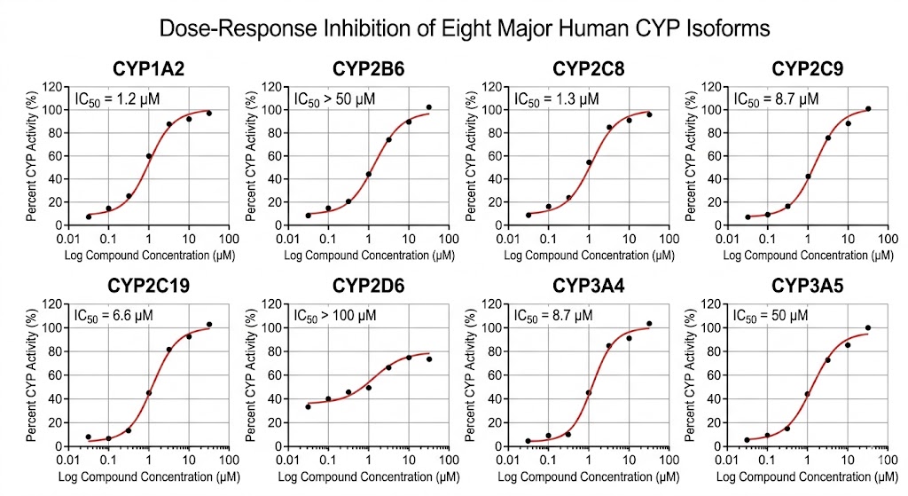 CYP450 inhibition IC50 dose-response curve with positive control overlay