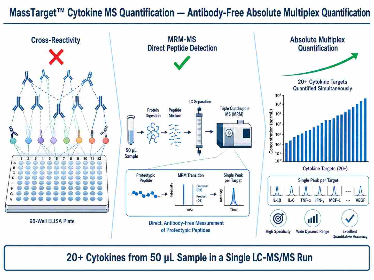 MassTarget Cytokine MS Quantification service overview showing the transition from ELISA cross-reactivity to MRM-MS antibody-free absolute multiplex quantification of 20+ cytokines from serum, plasma, and cell culture samples.