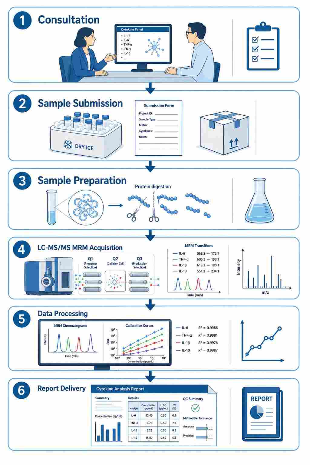 MassTarget Cytokine MS Quantification workflow diagram showing six steps from consultation through sample submission, sample preparation, LC-MS/MS MRM acquisition, data processing, and final report delivery.