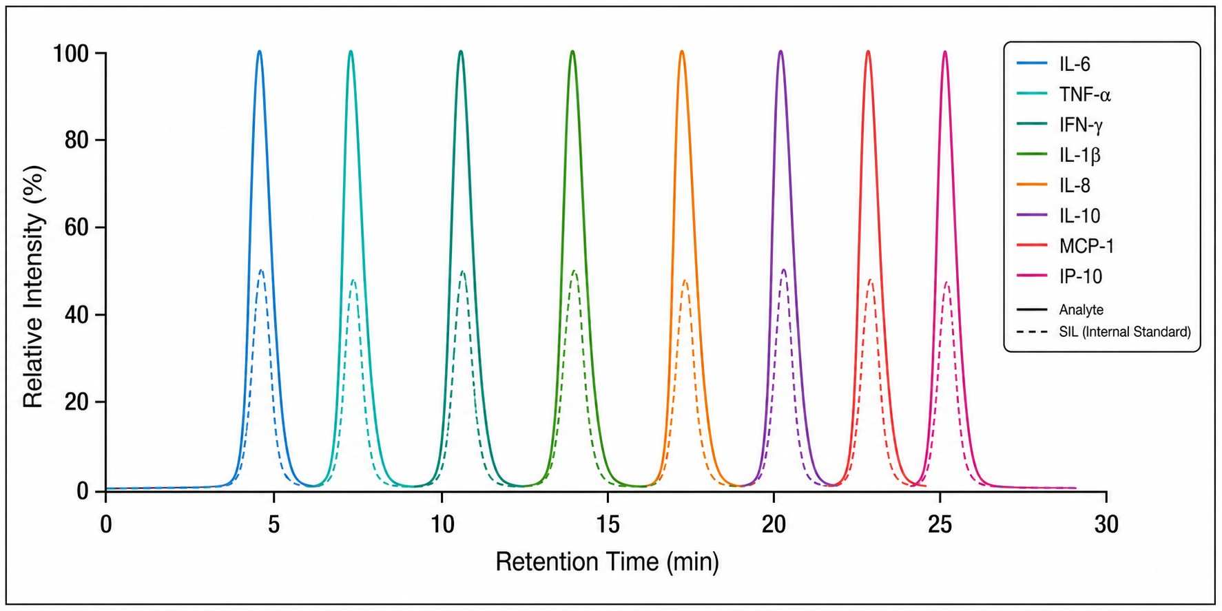 Overlaid extracted ion chromatograms showing multiple cytokine peptide MRM transitions from a single 30-minute LC-MS/MS run, with each trace representing a unique signature peptide and corresponding SIL internal standard.
