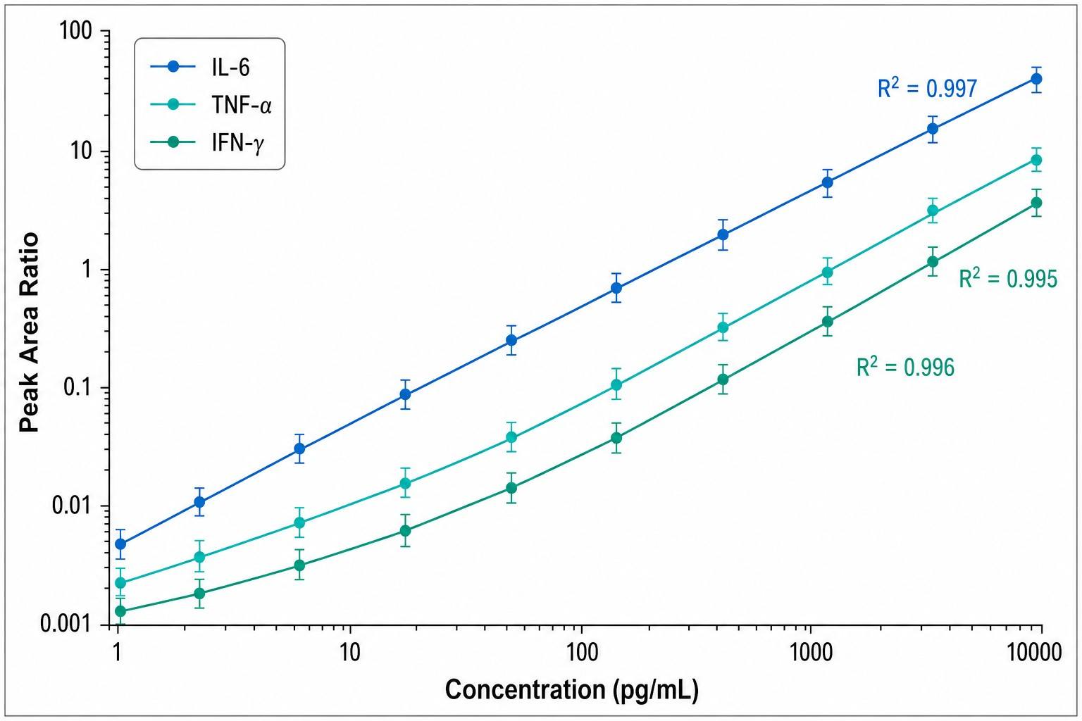 Linear dynamic range spanning 3-4 orders of magnitude for representative cytokines IL-6, TNF-alpha, and IFN-gamma, with calibration standards prepared in surrogate matrix and SIL internal standards demonstrating R-squared greater than 0.99.
