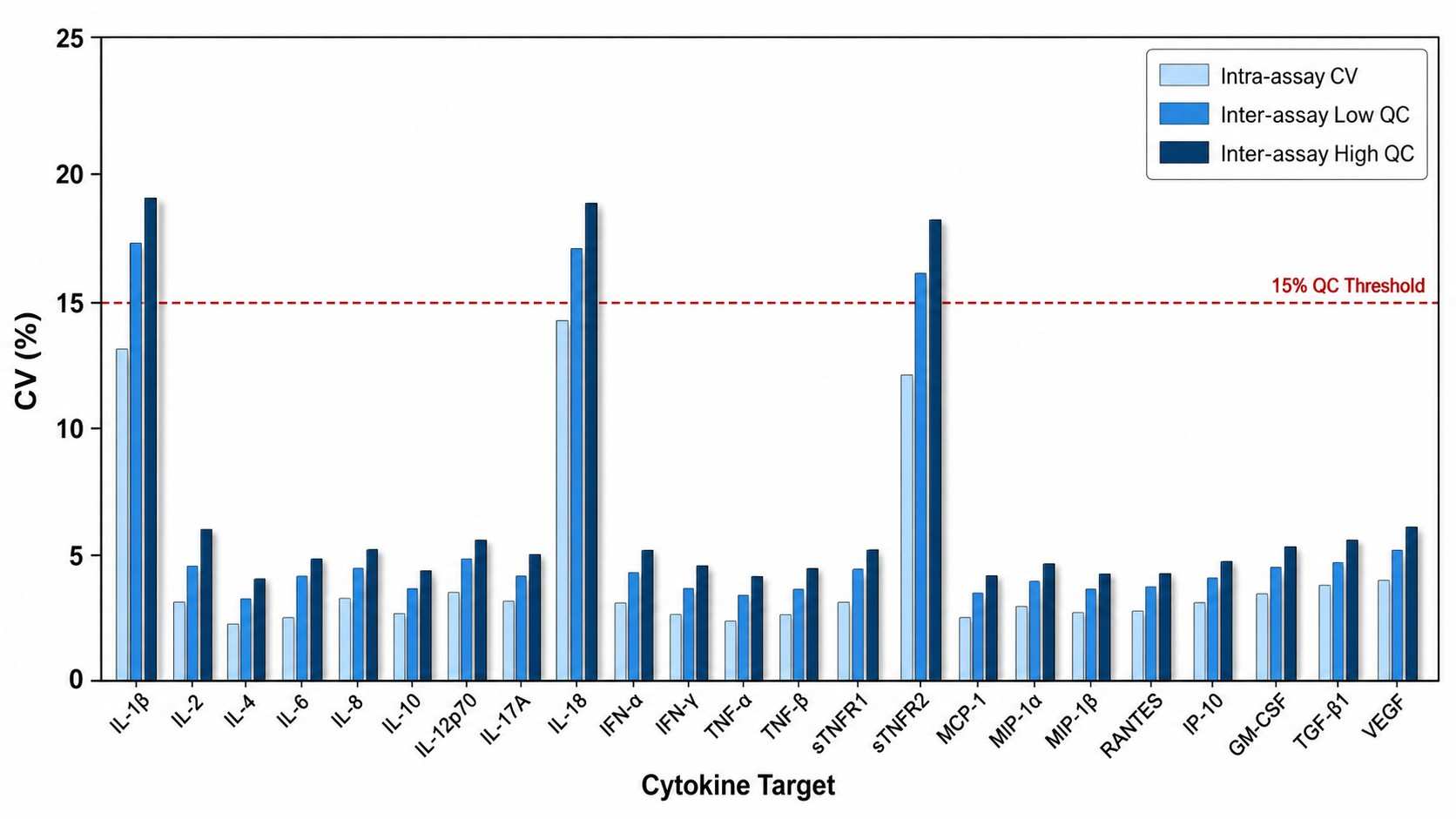 Bar chart showing inter- and intra-assay CV percentage across the full 20-plus cytokine panel at low, mid, and high QC concentration levels, demonstrating CV less than 15 percent for the majority of targets.