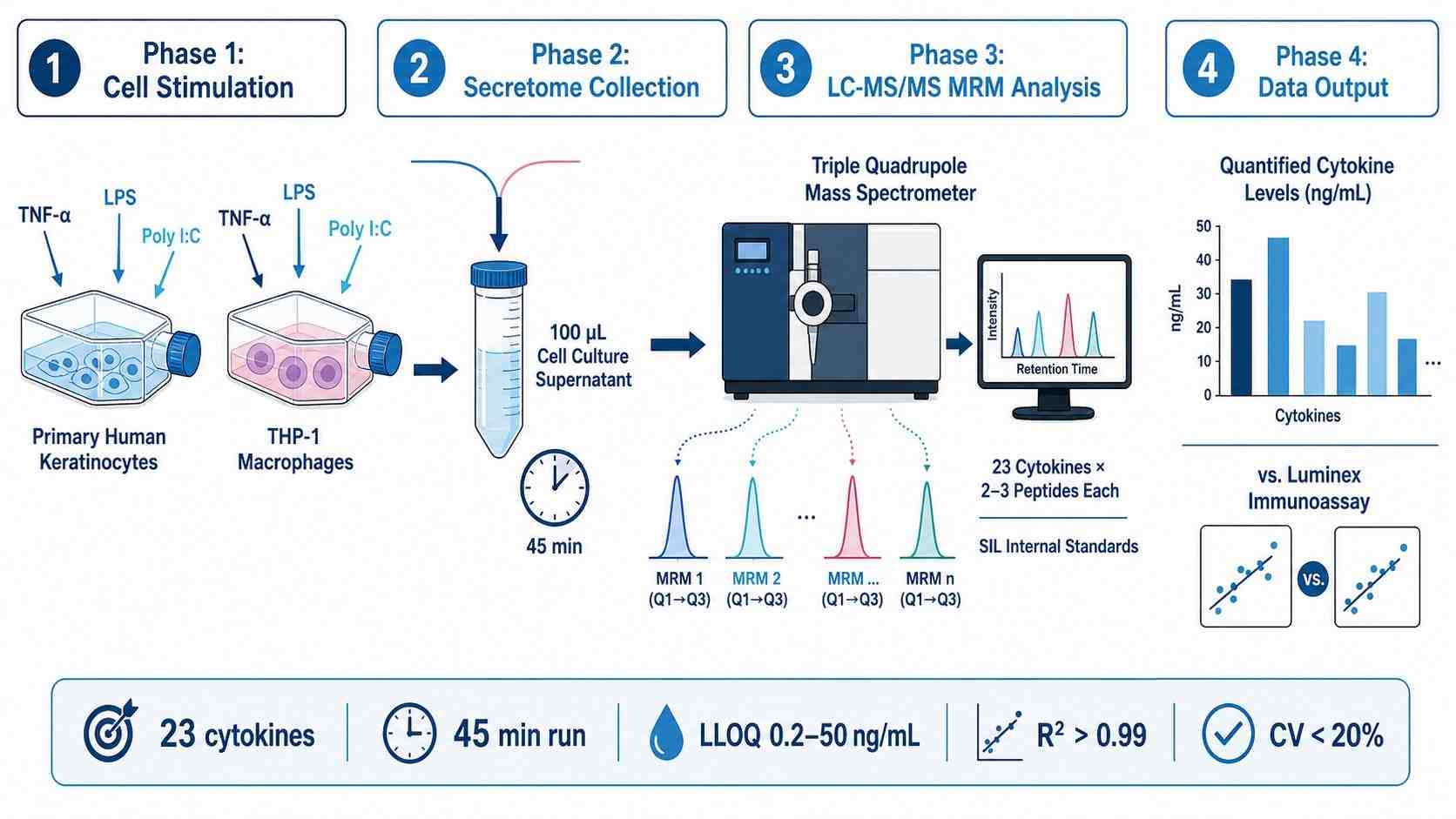 Study design schematic for Krueger et al. 2020: antibody-free multiplex MRM quantification of 23 human cytokines from primary cell culture secretome, showing the workflow from cell stimulation to MRM data acquisition and analysis.