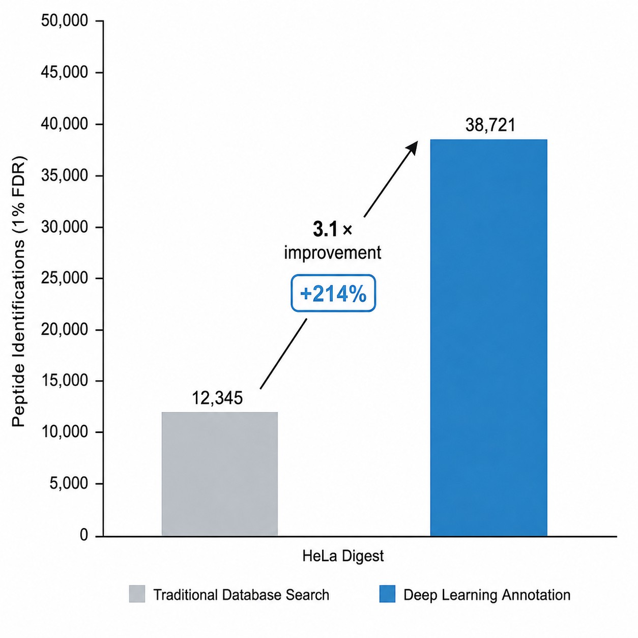 Deep learning MS annotation HeLa digest comparison bar plot