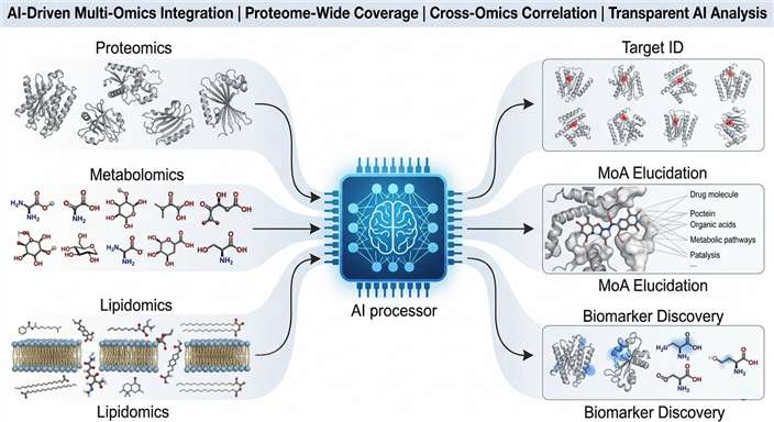 AI-driven multi-omics integration platform combining proteomics, metabolomics, and lipidomics with AI-powered bioinformatics for drug discovery.