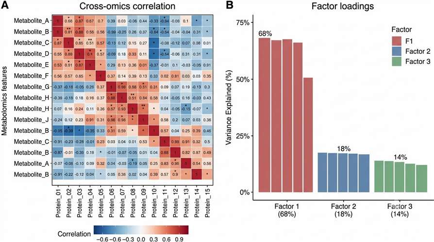 Multi-omics factor analysis (MOFA) results showing cross-omics correlation heatmap and latent factor loadings.