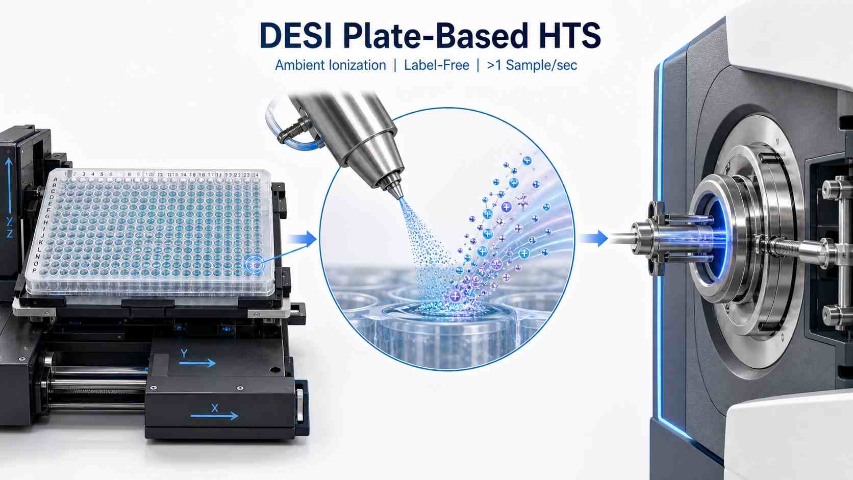 DESI plate-based high-throughput screening platform featuring DESI ionization spray from multiwell plate to mass spectrometer inlet for direct analysis.