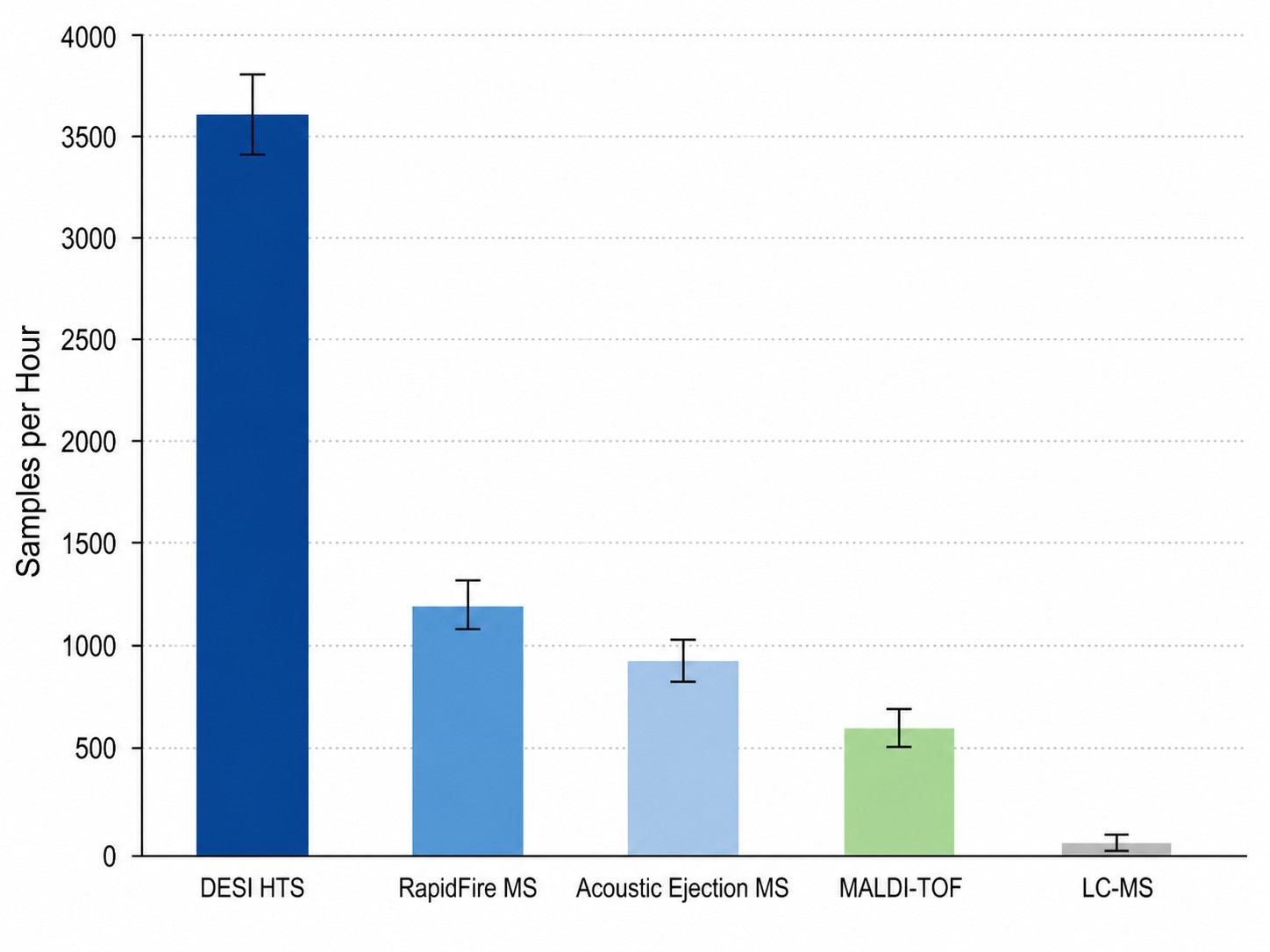 DESI HTS throughput comparison bar chart showing samples per hour for DESI plate-based HTS versus RapidFire MS, acoustic ejection MS, MALDI-TOF, and conventional LC-MS.