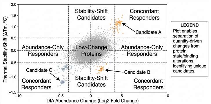 DIA and thermal stability integrated quadrant plot showing abundance and stability-shift classification.