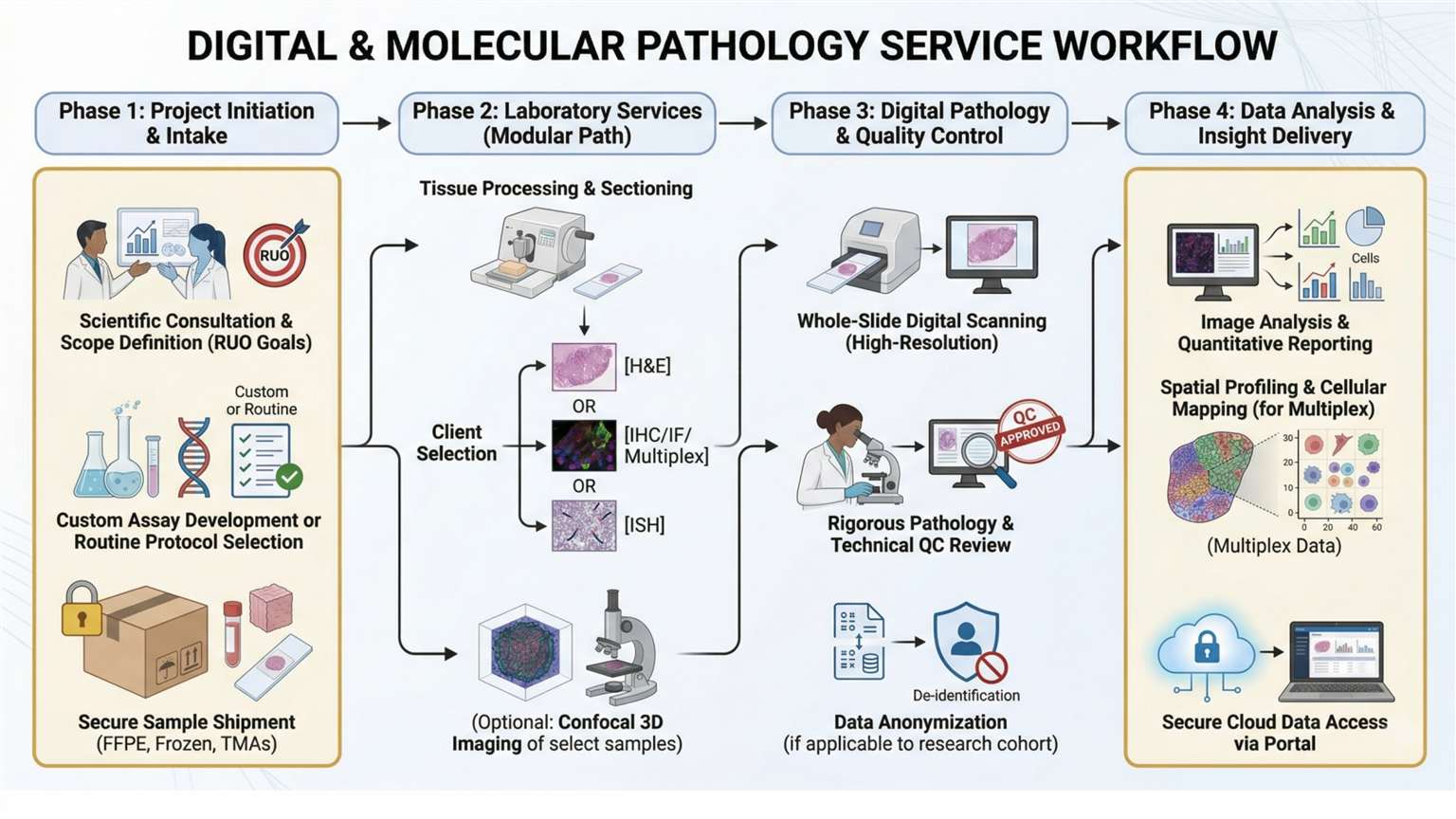 Digital & Molecular Pathology Service workflow