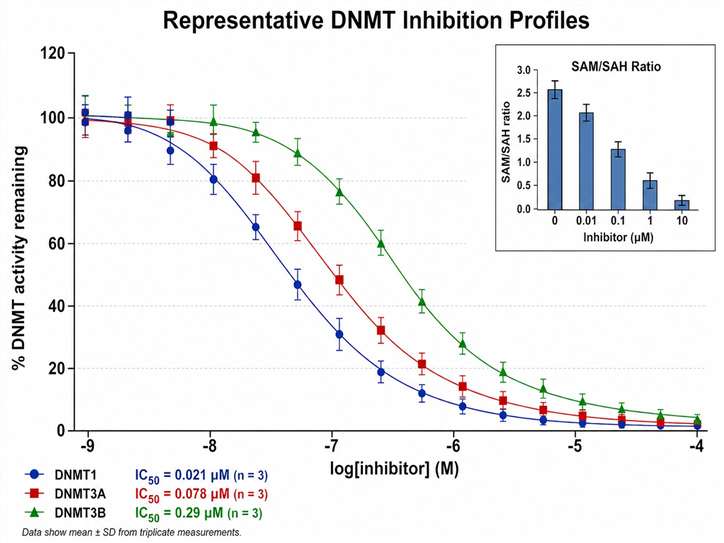 DNMT dose-response IC50 curves for isoform-selective screening