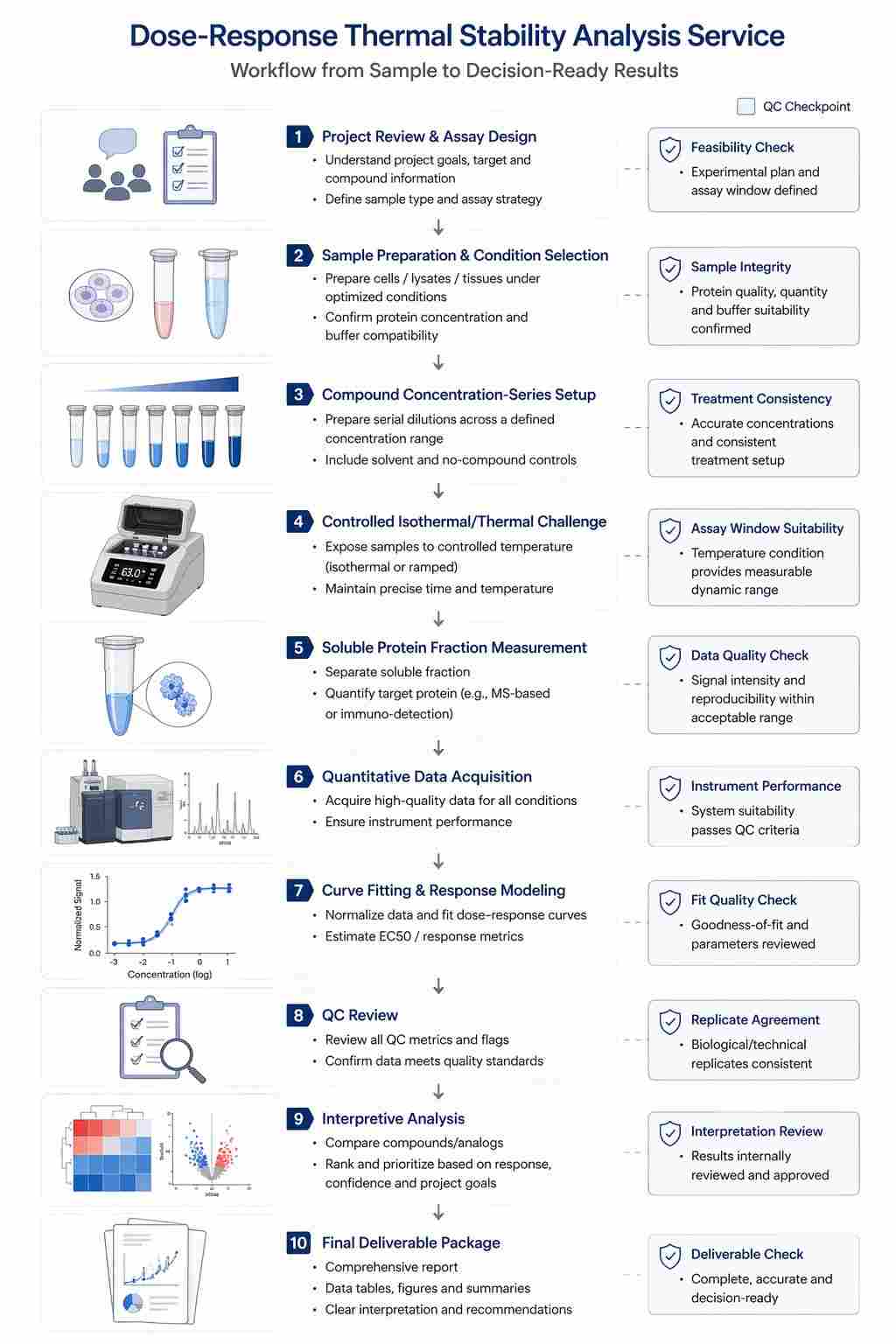 Dose-Response Thermal Stability Analysis workflow with QC checkpoints