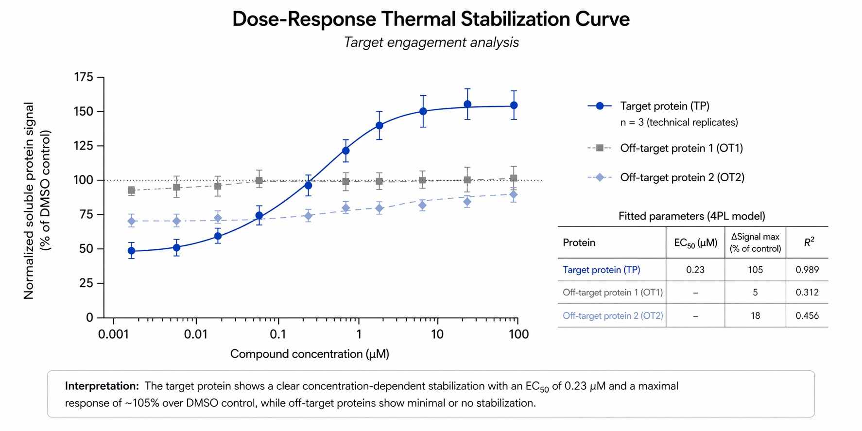 Dose-response stabilization curve for target engagement analysis