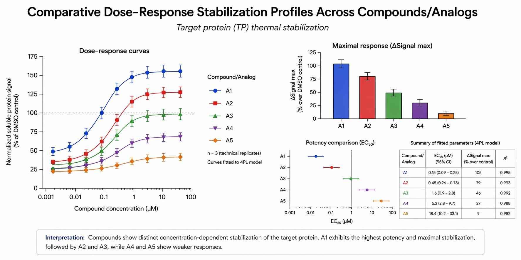 Comparative compound-response view for analog ranking