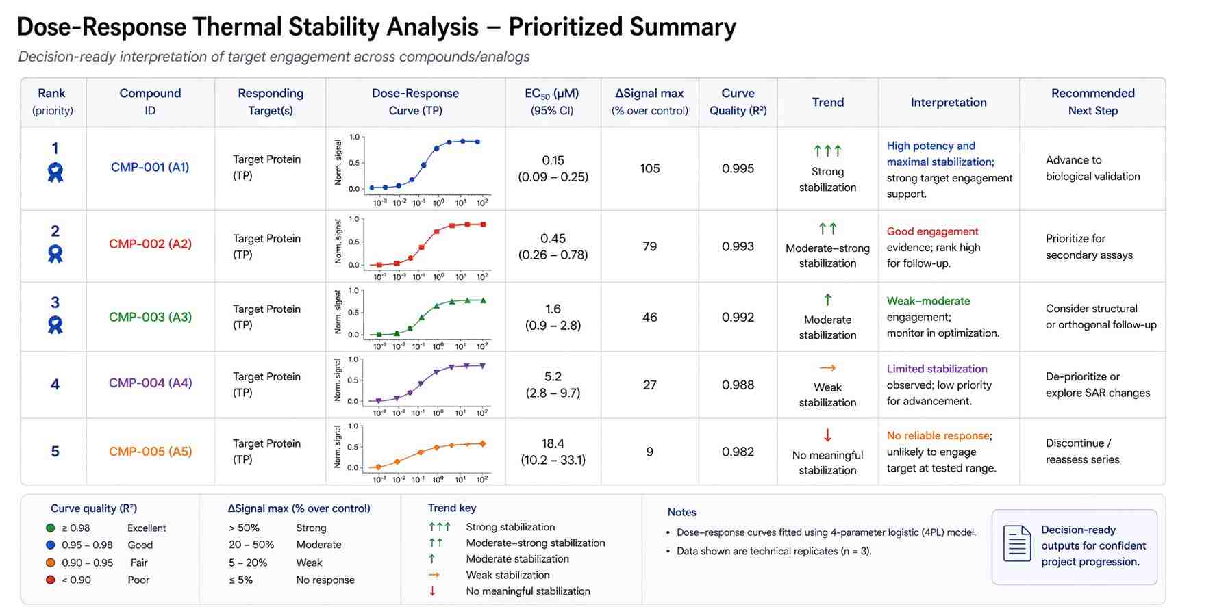 Prioritized interpretation table for concentration-linked engagement signals