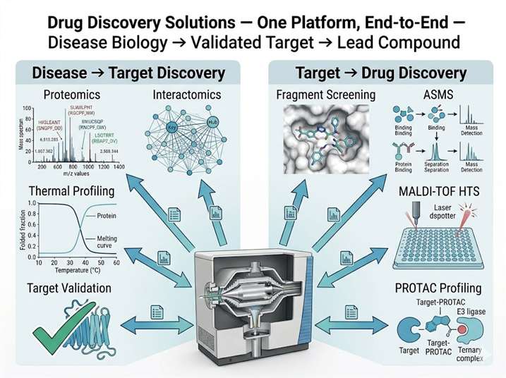 Integrated mass spectrometry drug discovery solutions platform overview