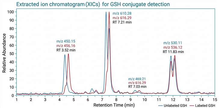 GSH conjugate detection by LC-HRMS with isotope doublet pattern